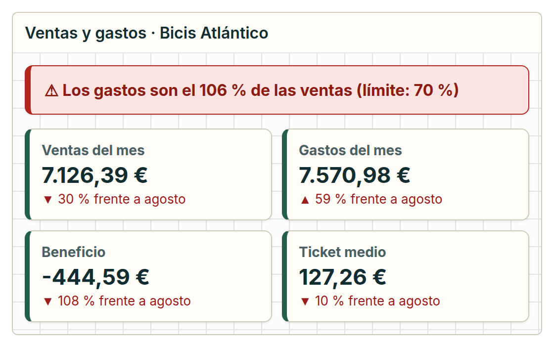 Resultado de la demo: título del archivo, aviso de gastos e indicadores de ventas, gastos, beneficio y ticket medio de septiembre